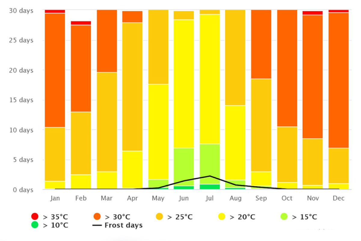 of hot and cold days